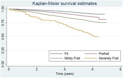 Severity of frailty using modified Thai frailty index, social factors, and prediction of mortality among community-dwelling older adults in a middle-income country